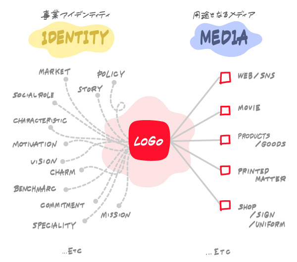 ロゴの役割